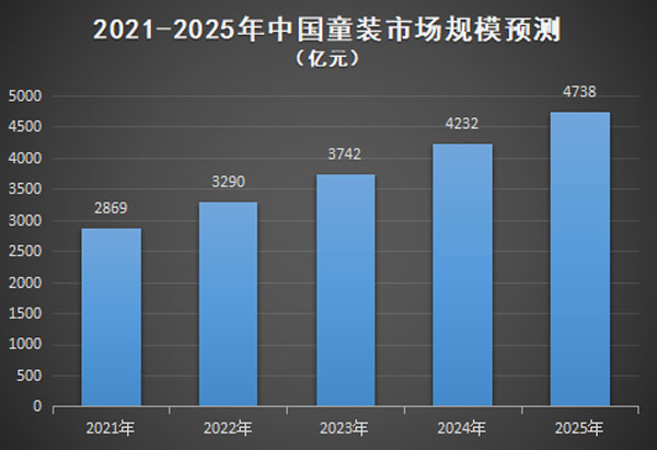 童裝市場一路蒸蒸日上